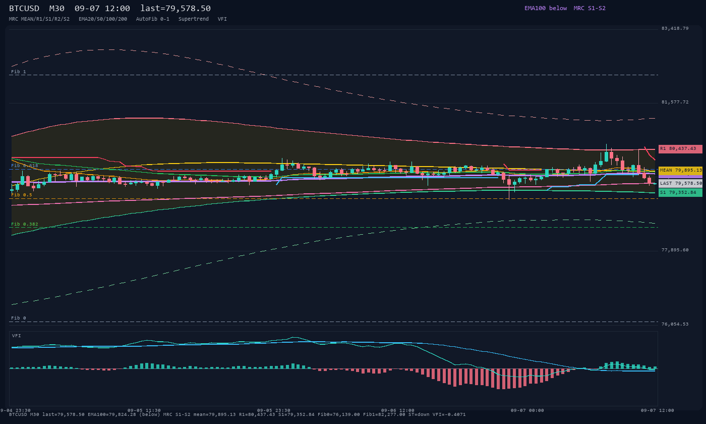 BTCUSD M30