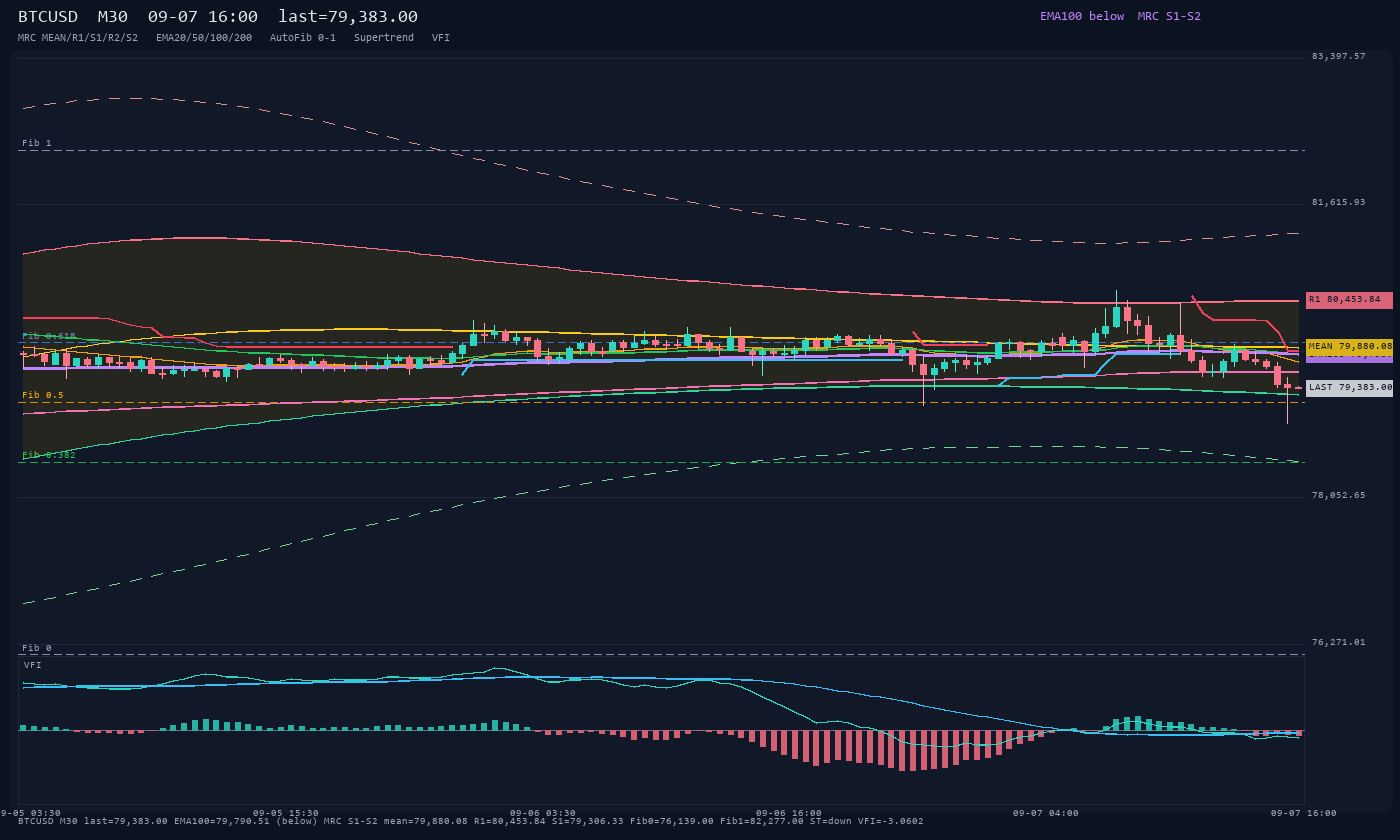 BTCUSD M30