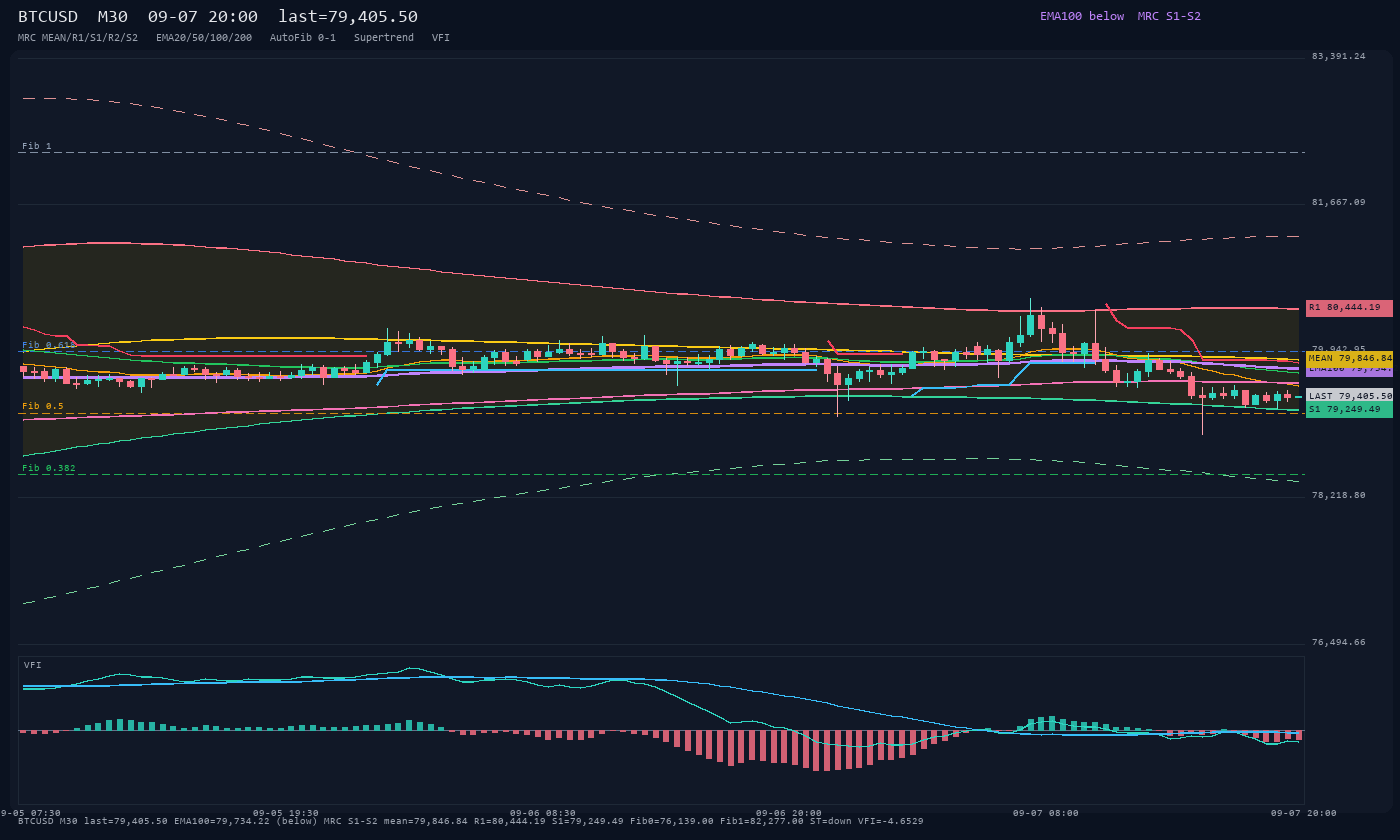 BTCUSD M30