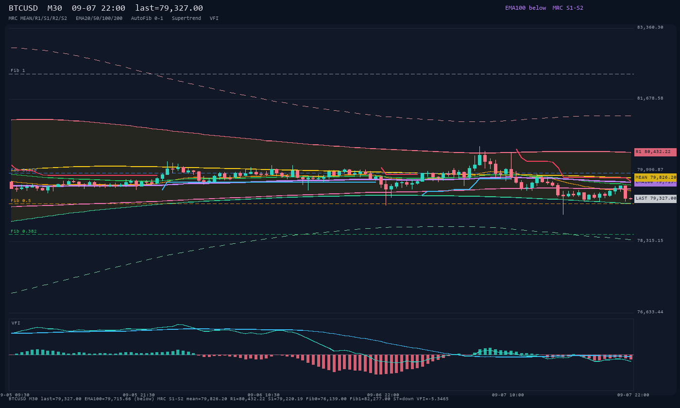 BTCUSD M30