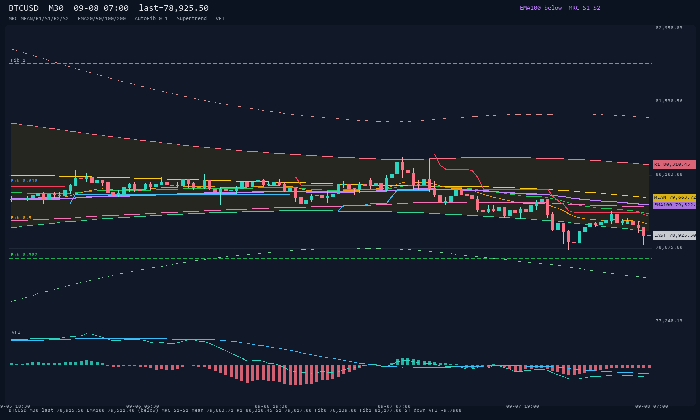 BTCUSD M30