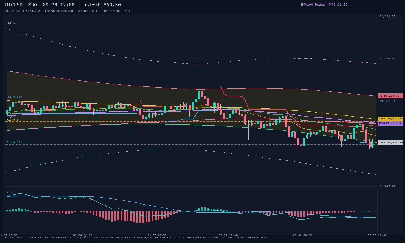 BTCUSD M30