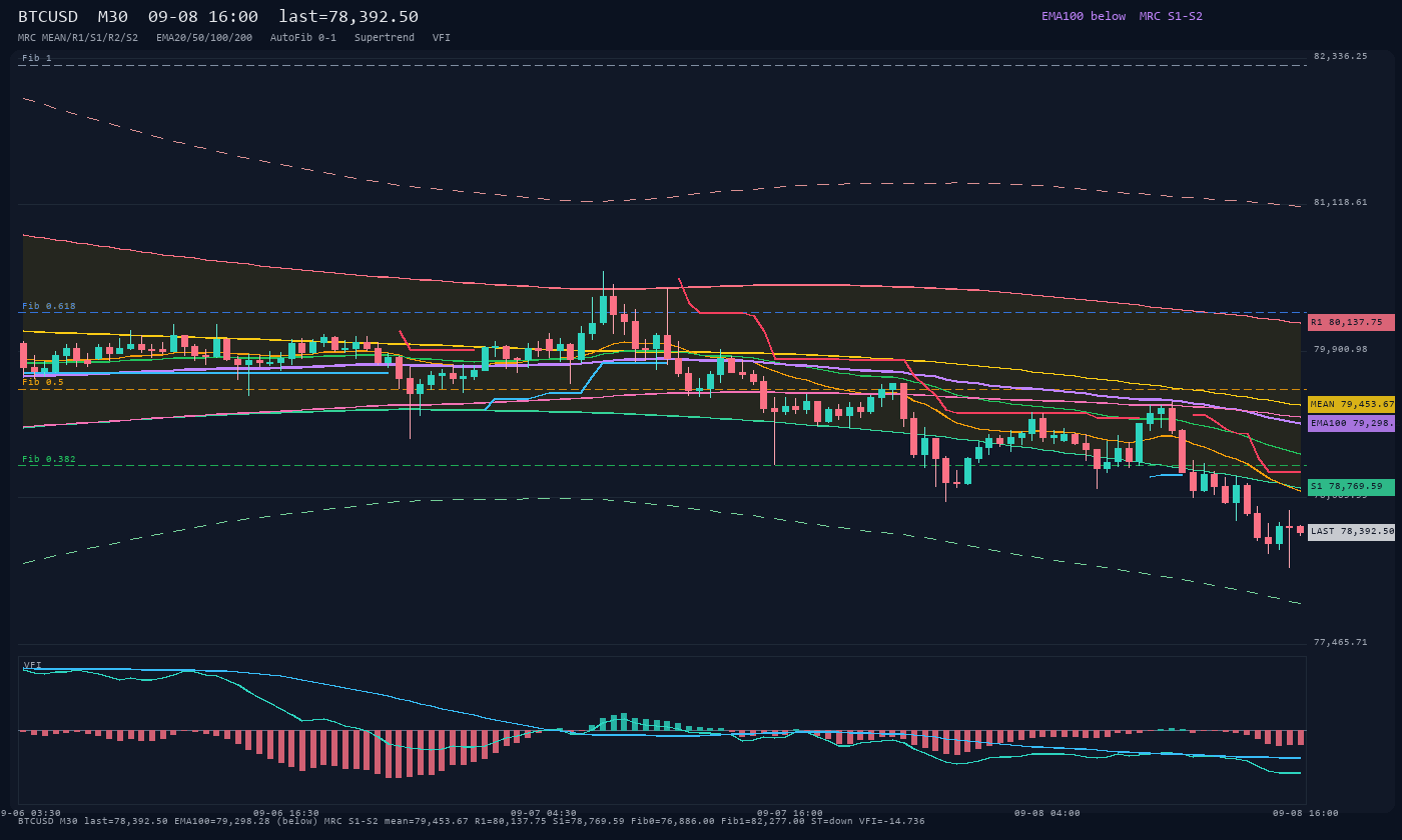 BTCUSD M30