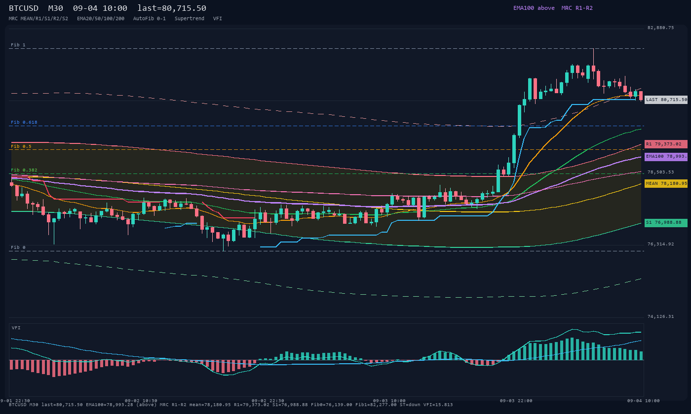 BTCUSD M30