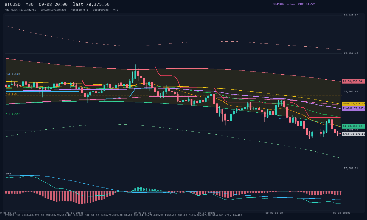 BTCUSD M30
