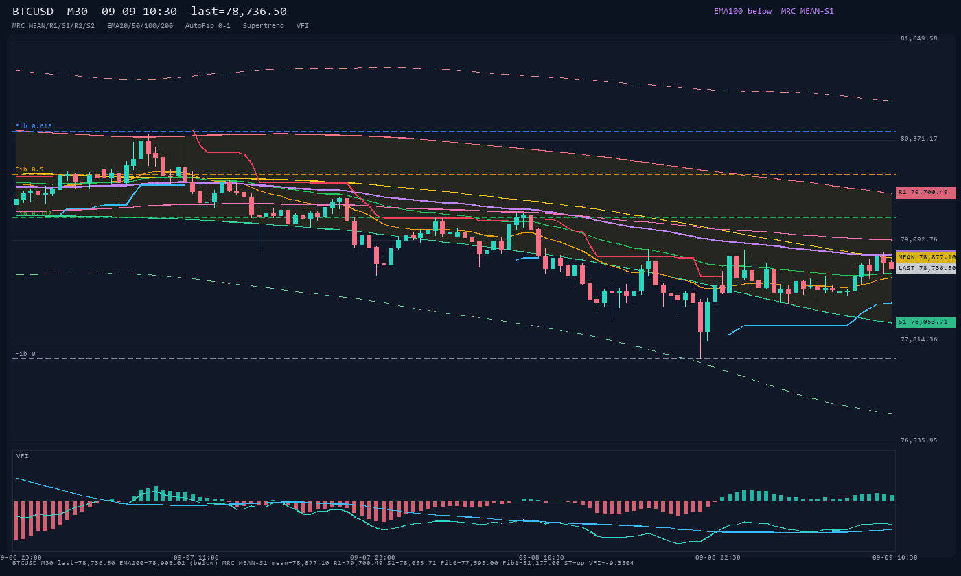 BTCUSD M30