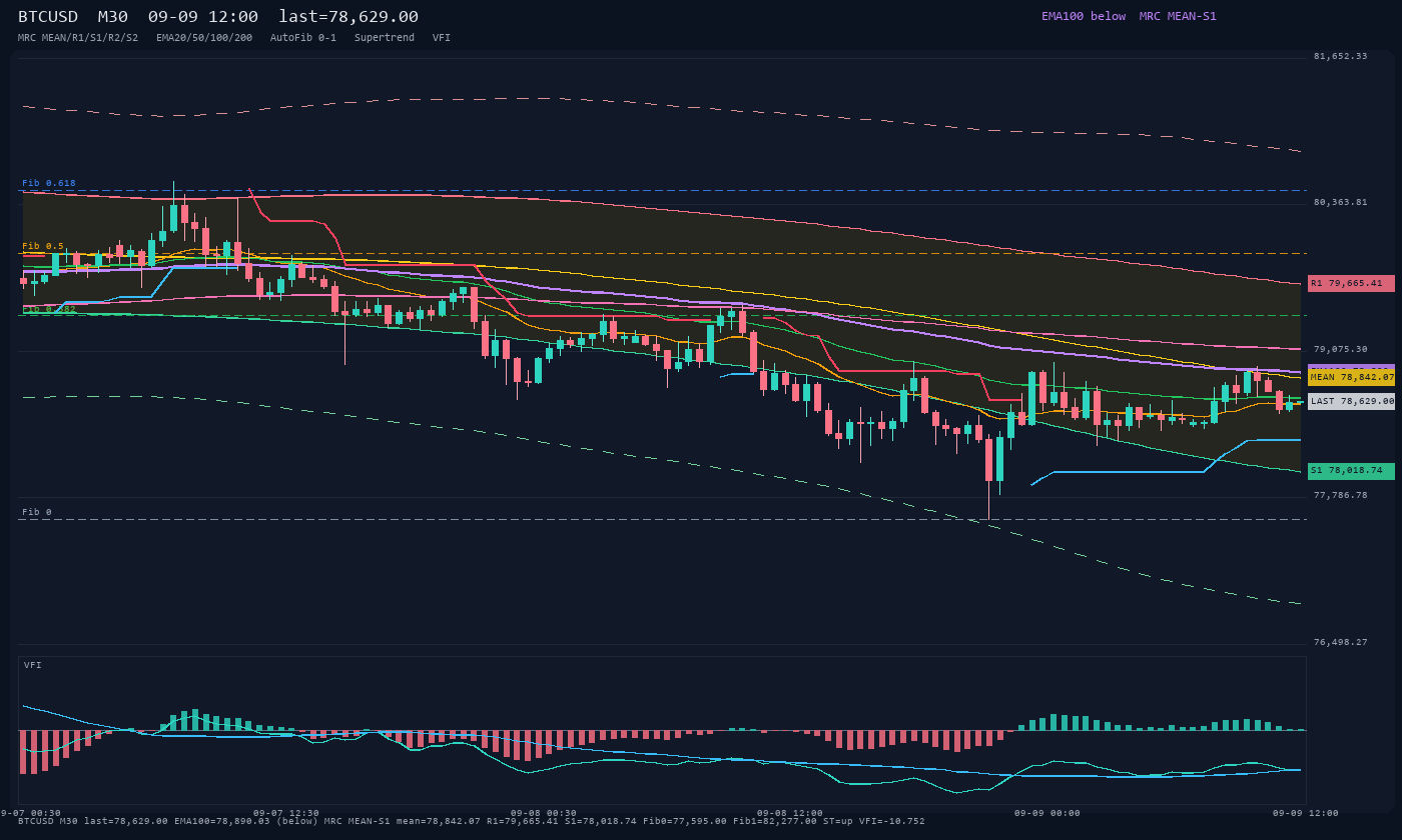 BTCUSD M30