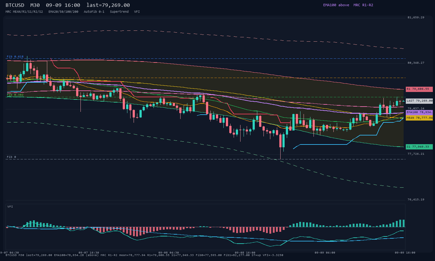 BTCUSD M30