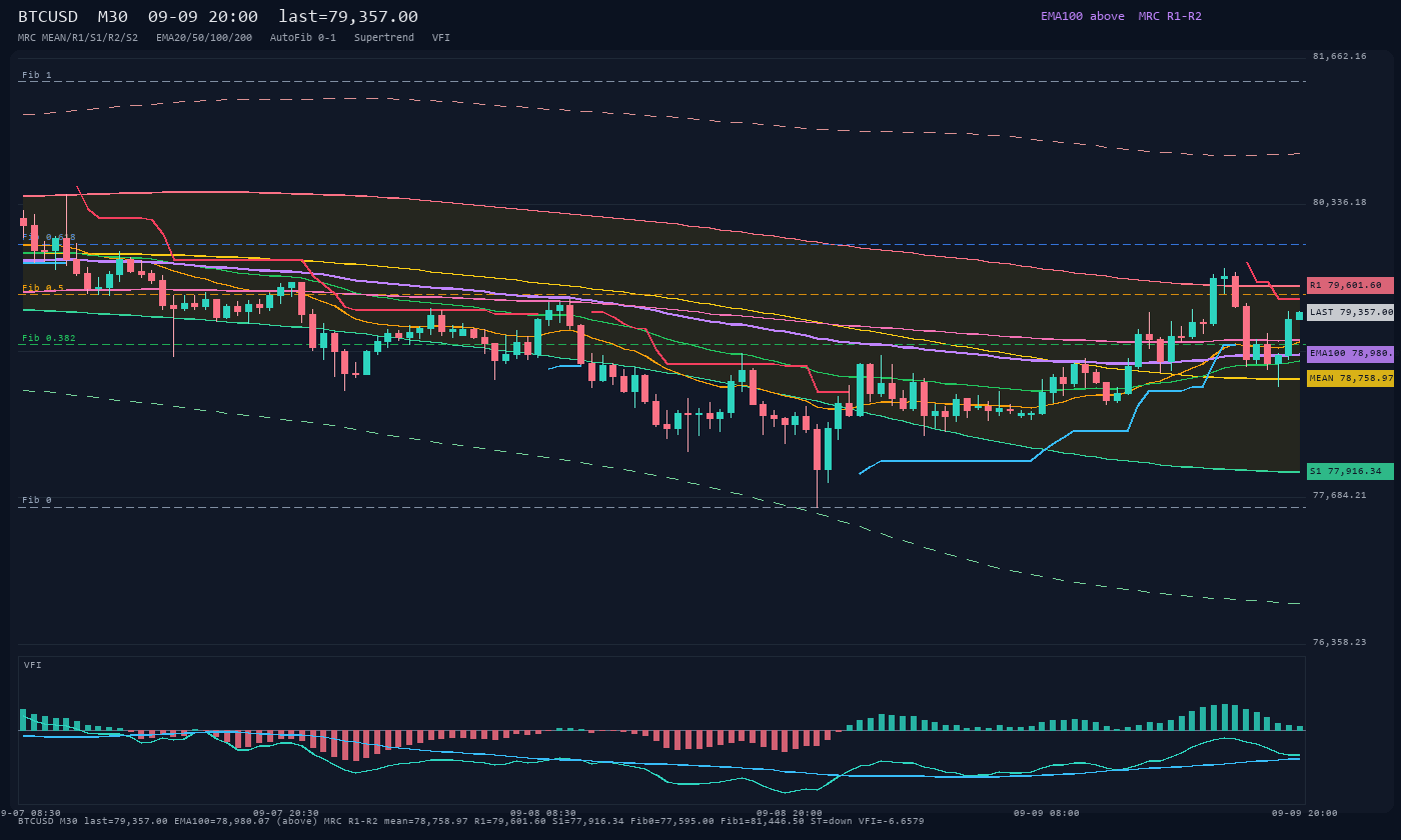 BTCUSD M30