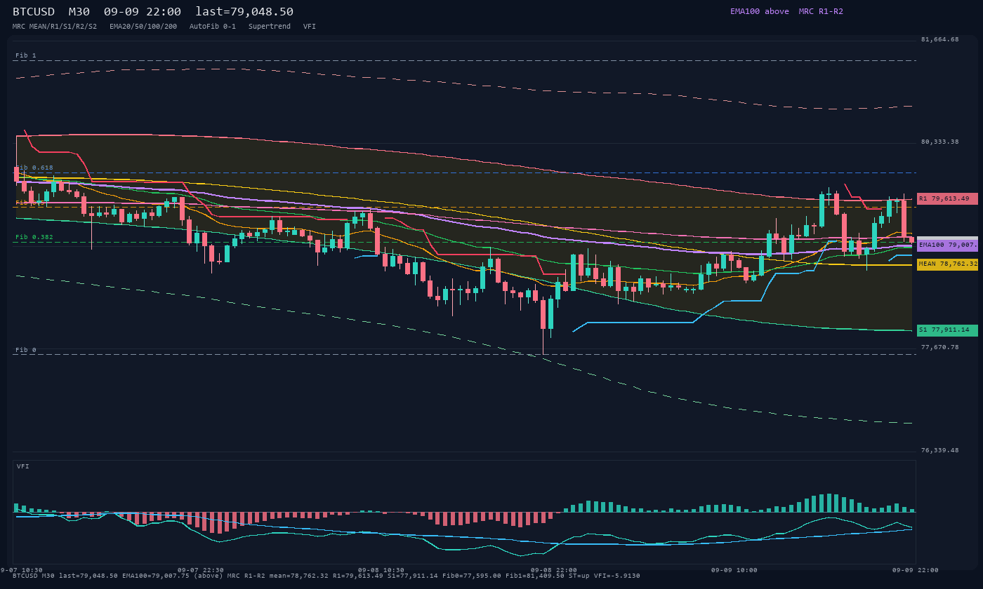 BTCUSD M30