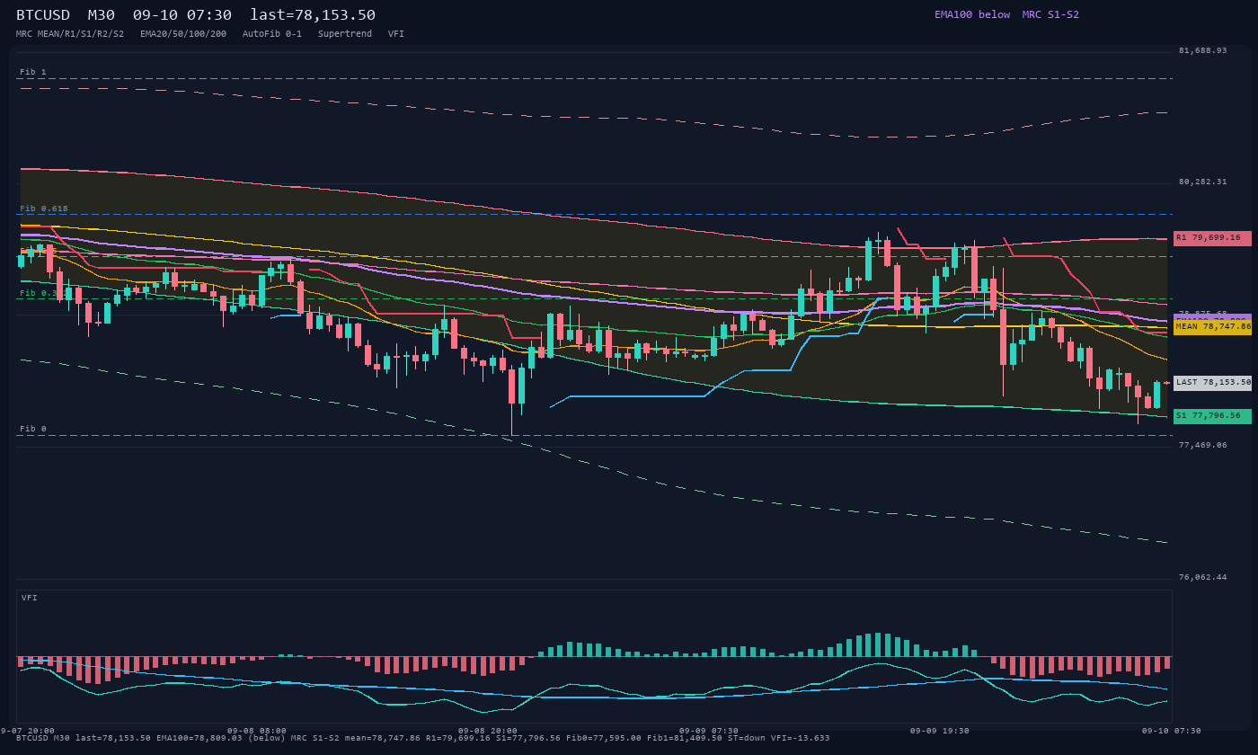 BTCUSD M30