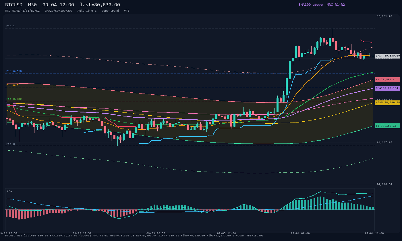 BTCUSD M30
