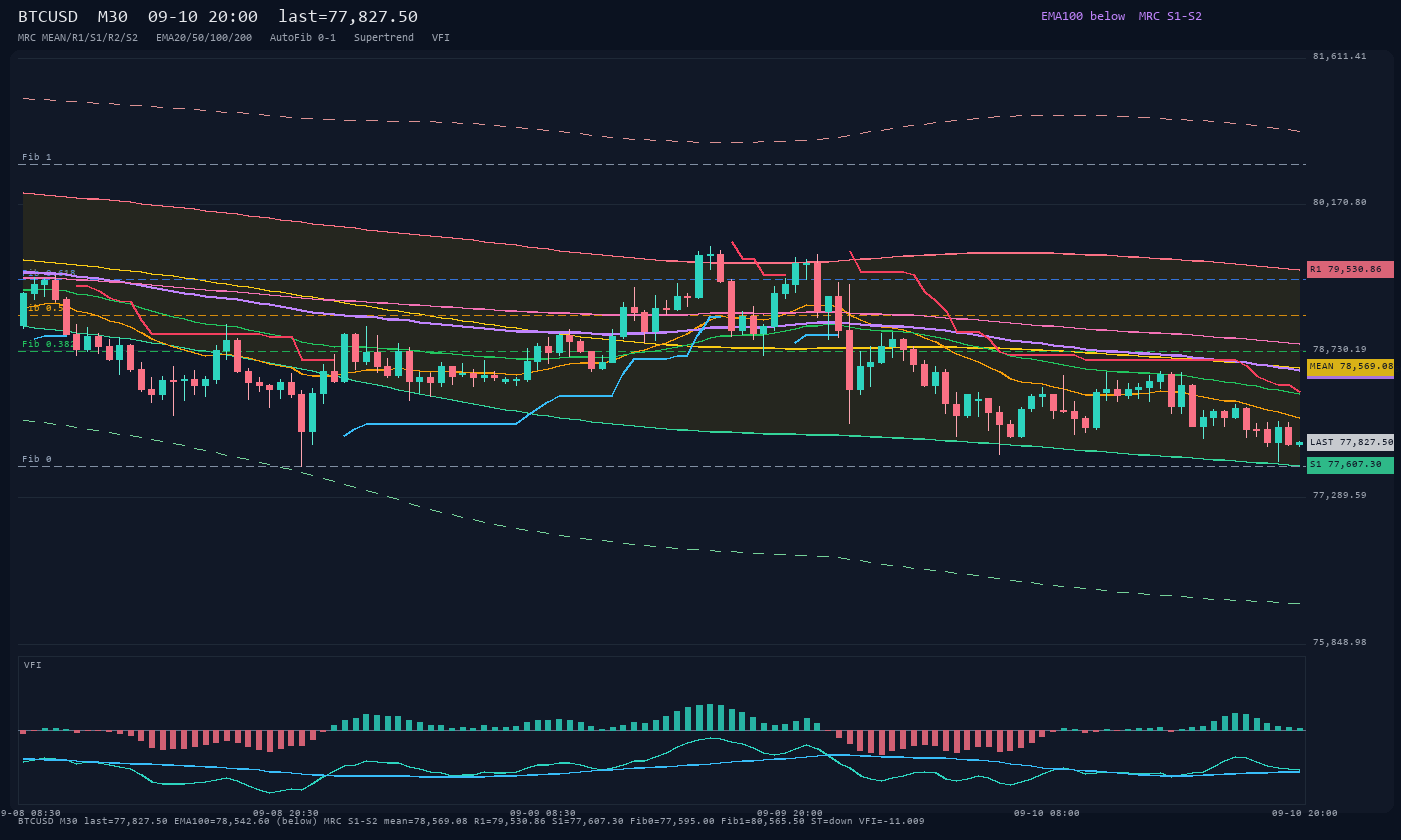 BTCUSD M30