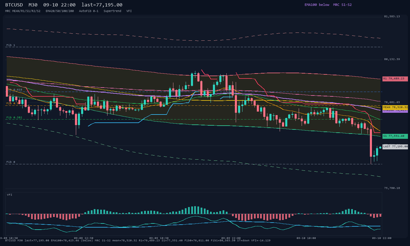 BTCUSD M30