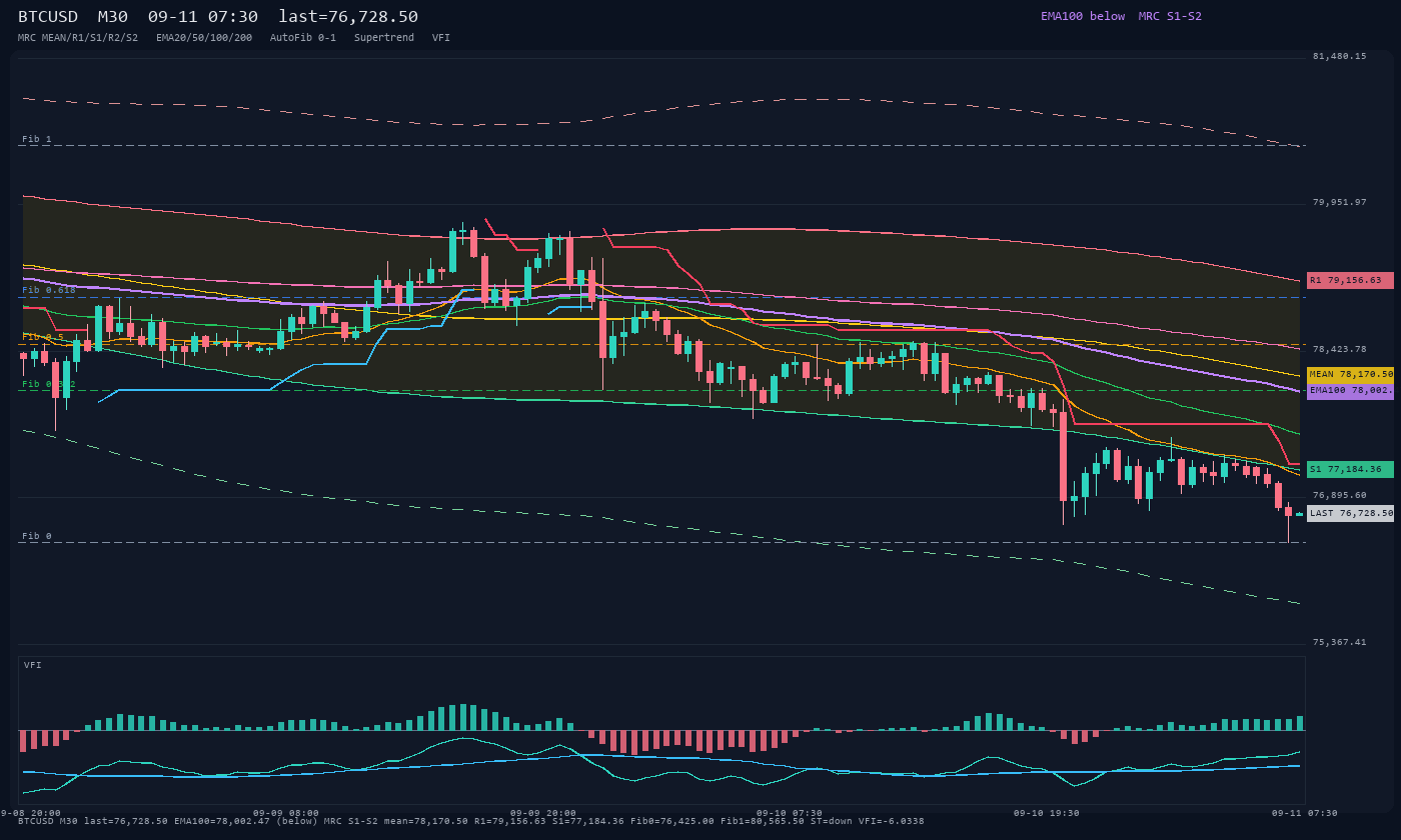 BTCUSD M30