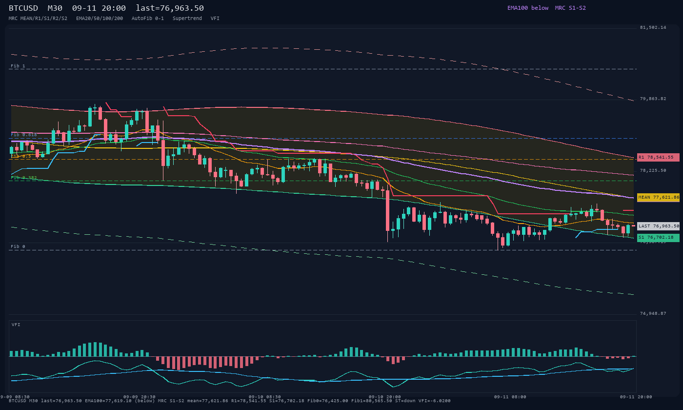 BTCUSD M30