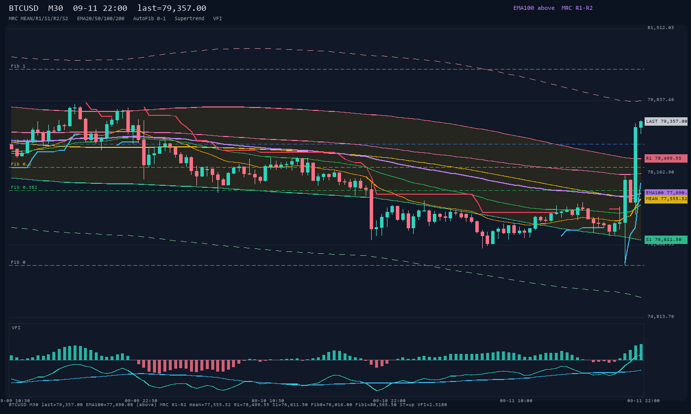 BTCUSD M30
