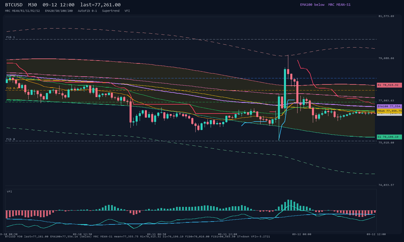 BTCUSD M30