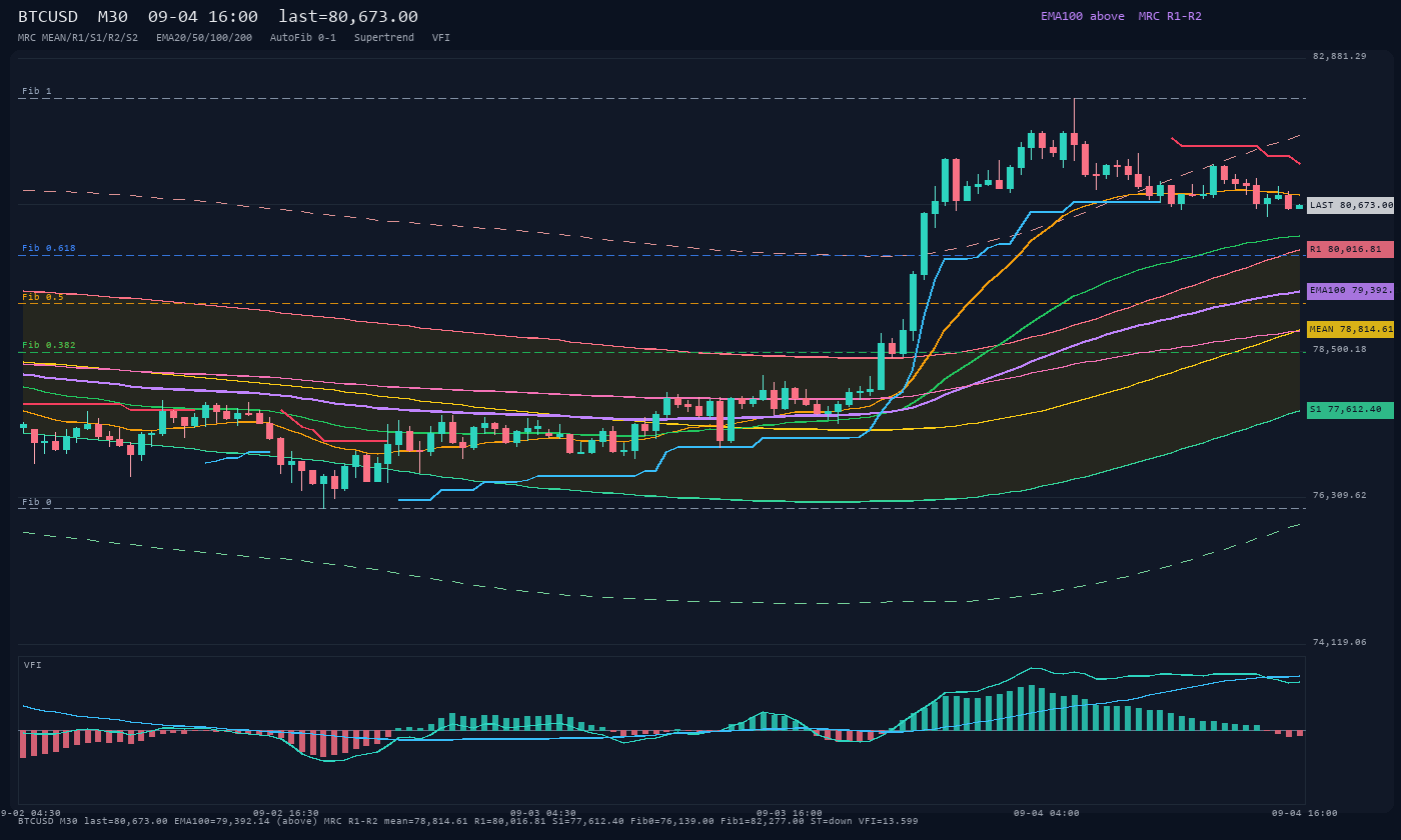 BTCUSD M30