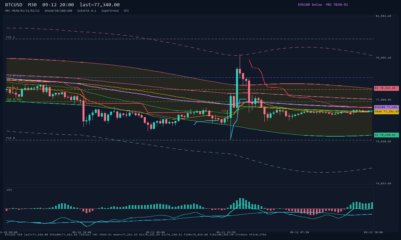 BTCUSD M30