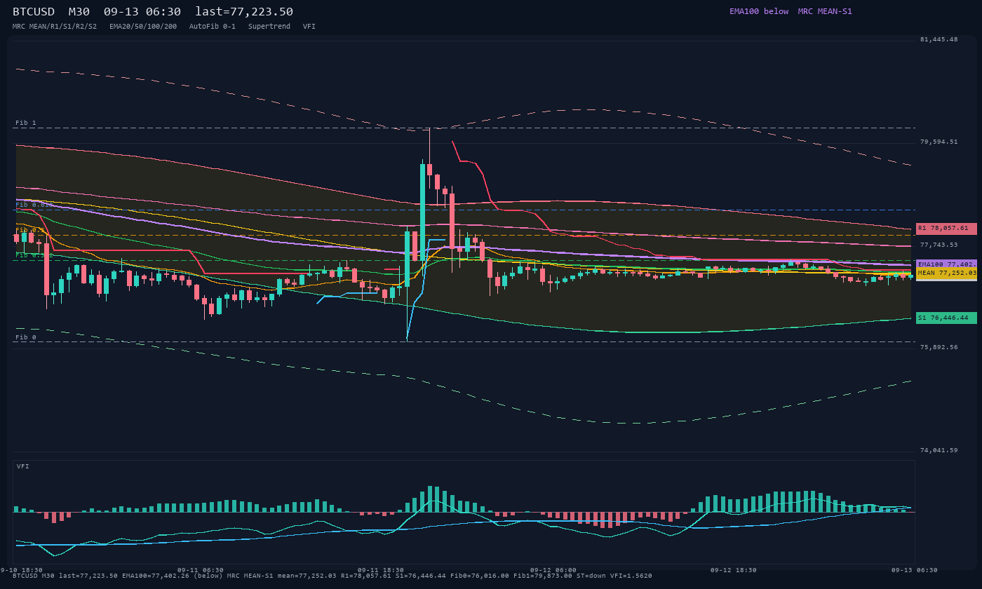BTCUSD M30