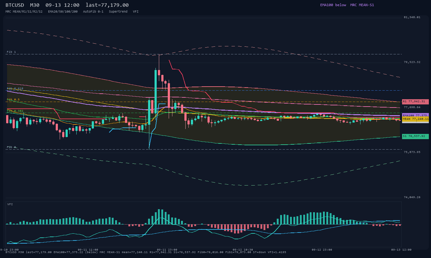 BTCUSD M30
