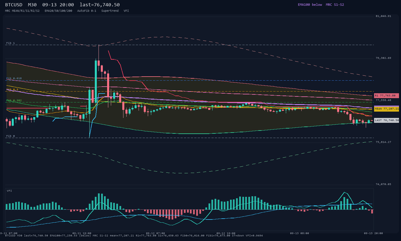 BTCUSD M30