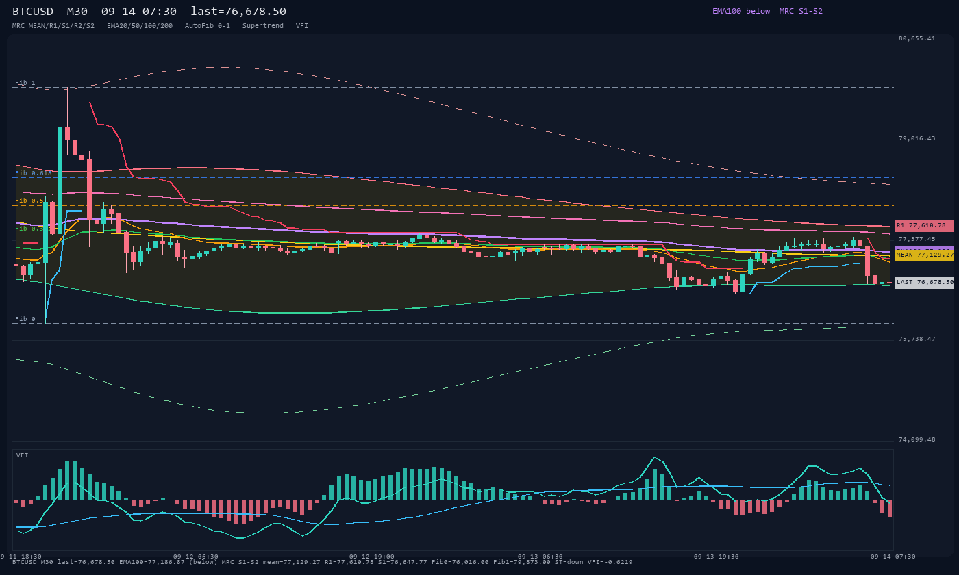 BTCUSD M30
