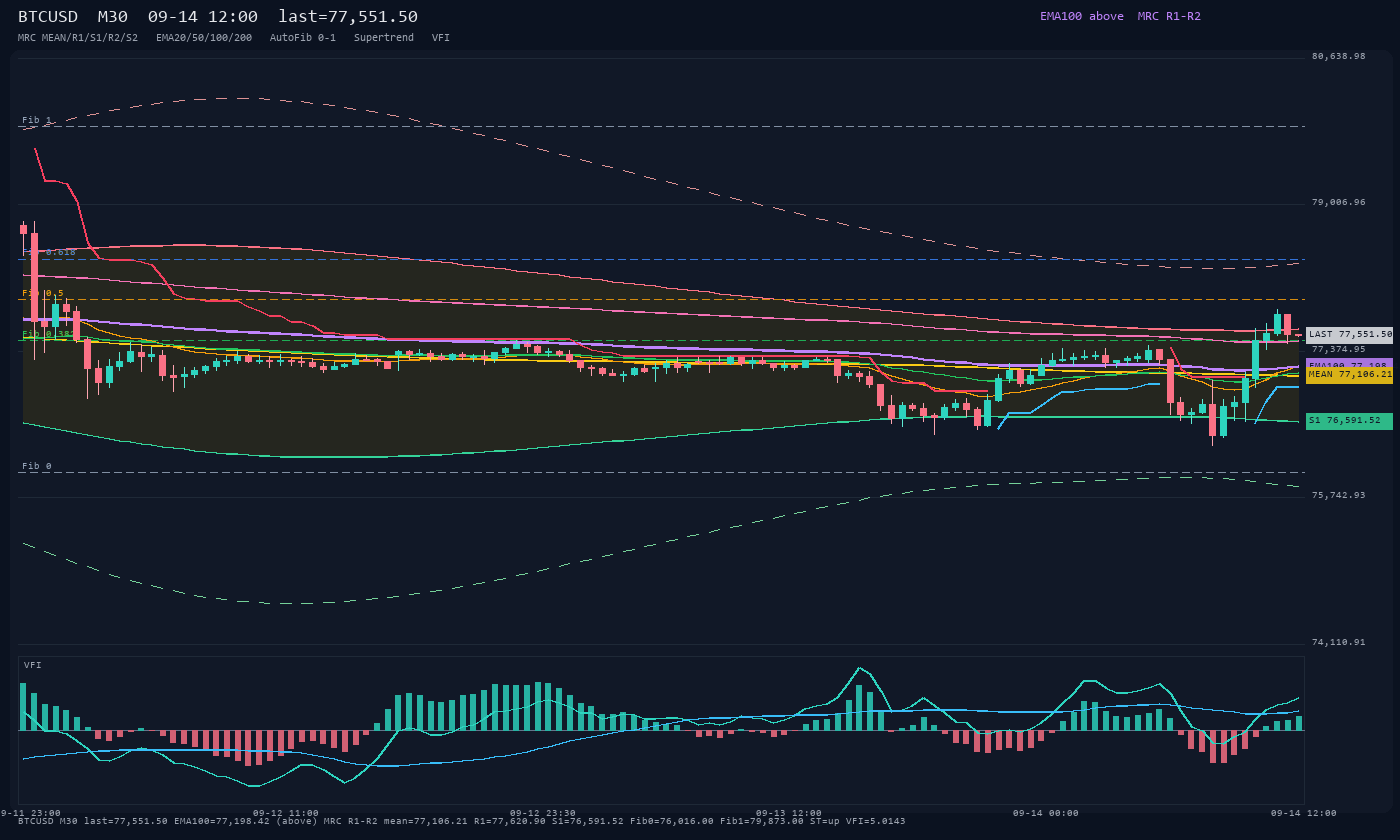 BTCUSD M30