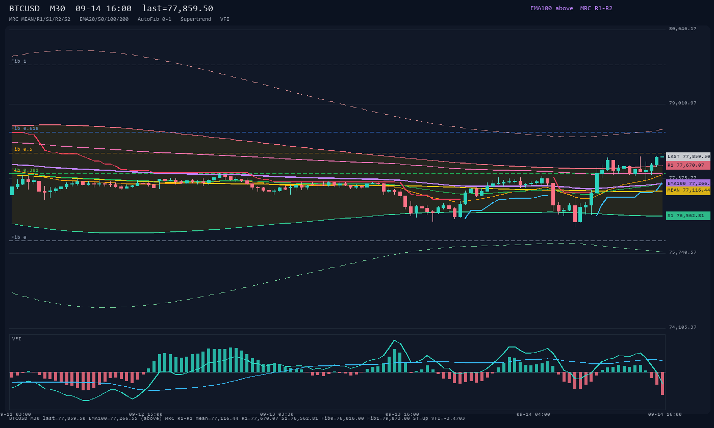 BTCUSD M30