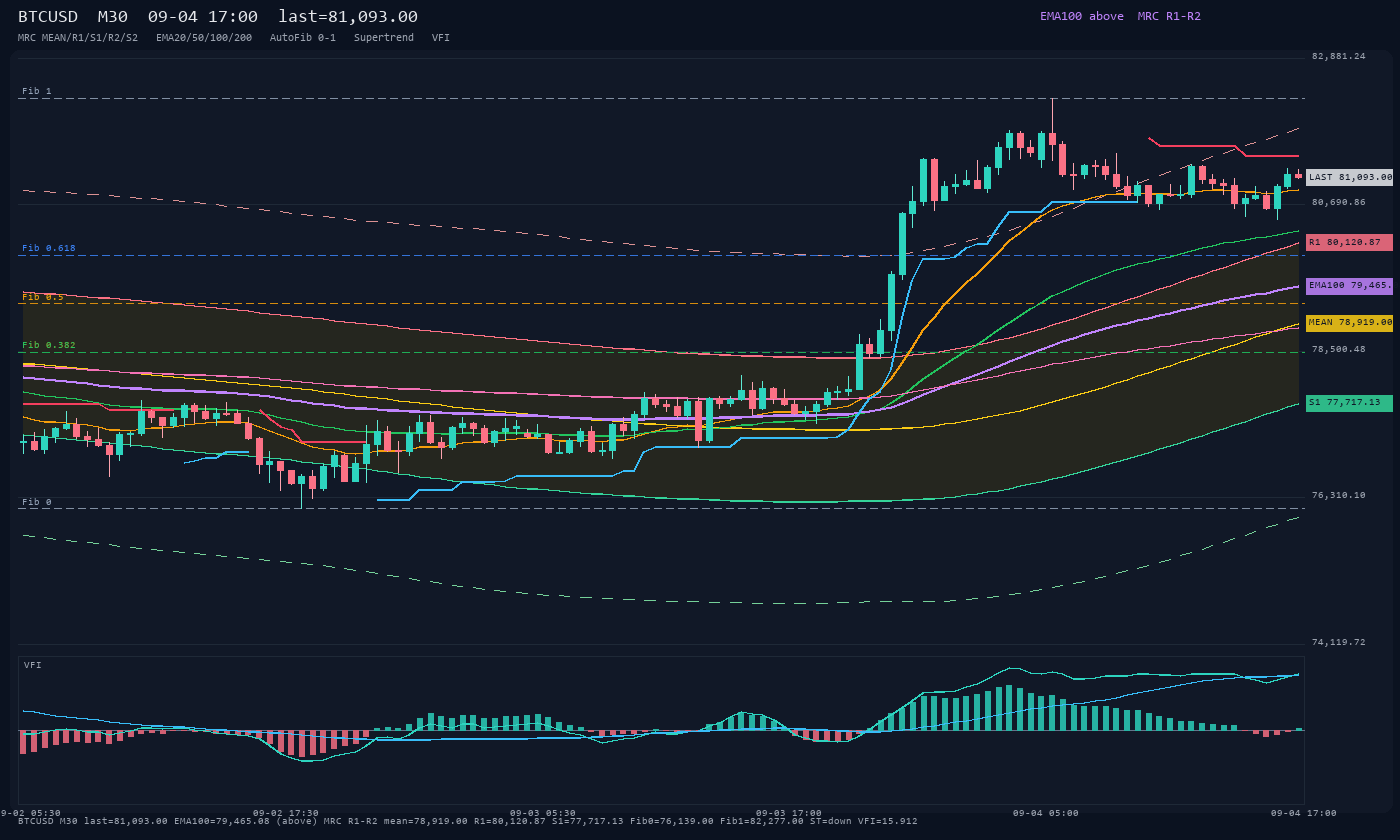 BTCUSD M30