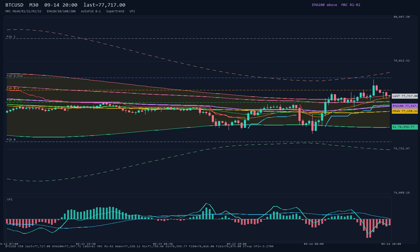 BTCUSD M30