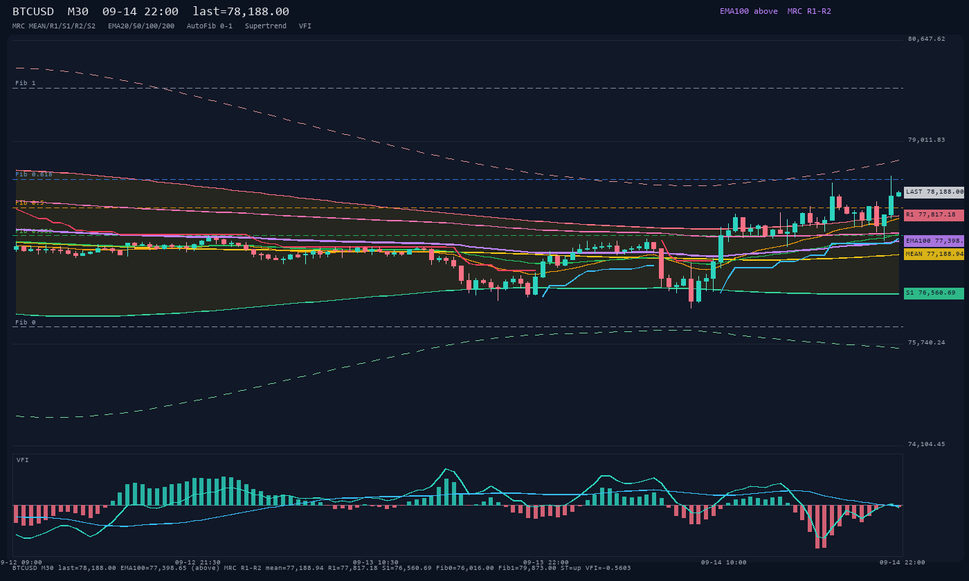 BTCUSD M30