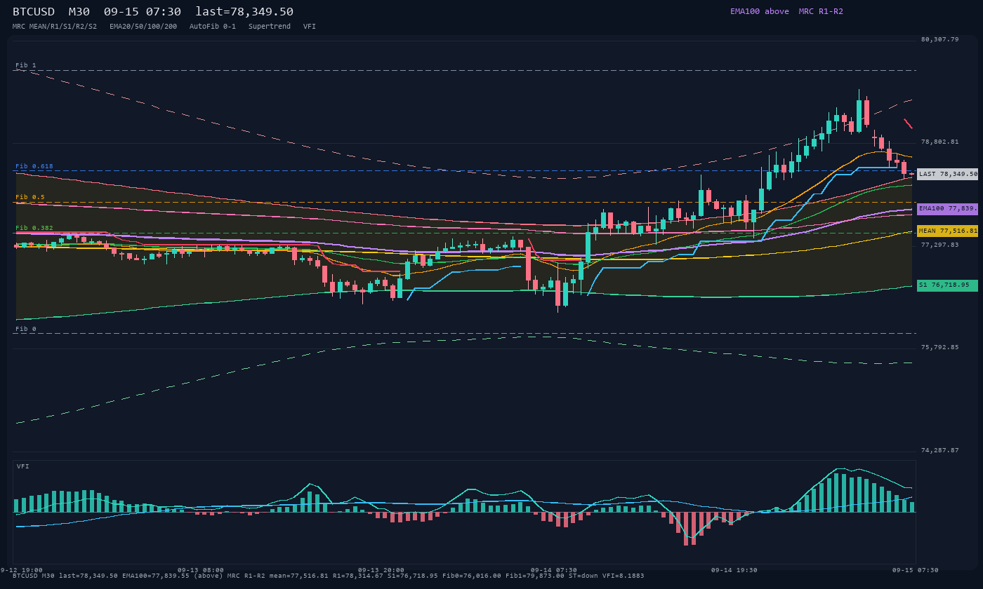 BTCUSD M30