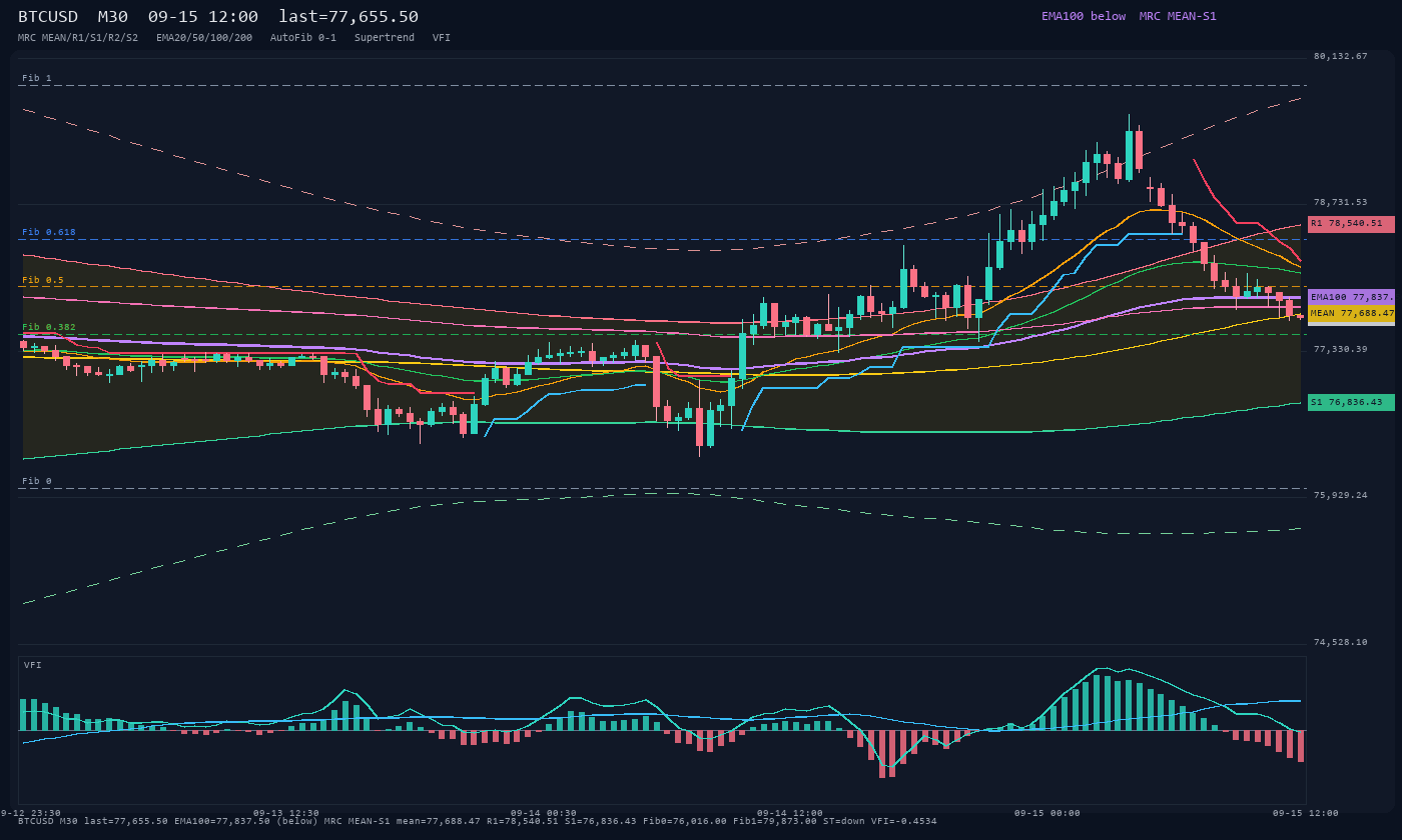 BTCUSD M30