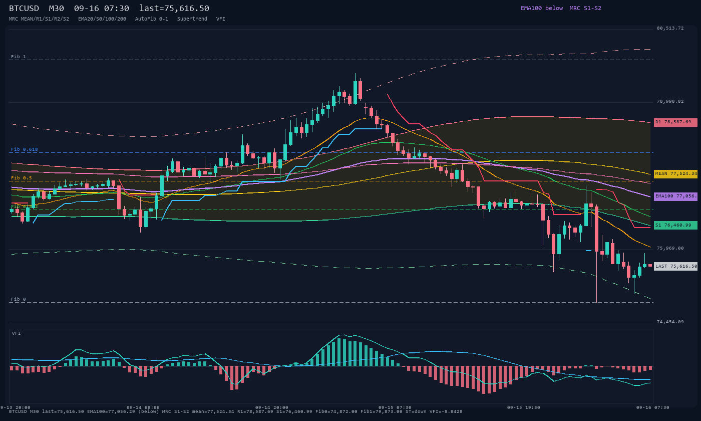 BTCUSD M30