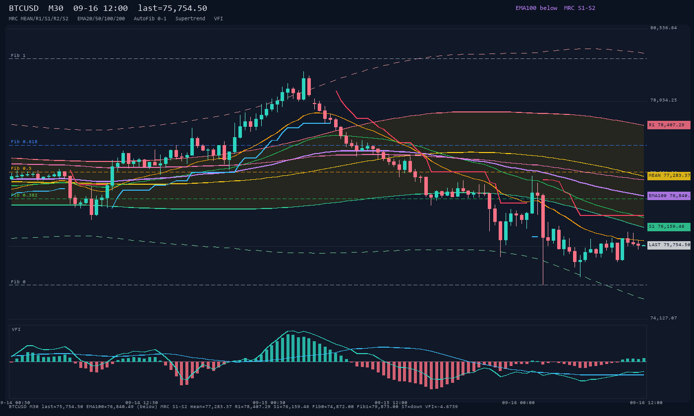 BTCUSD M30