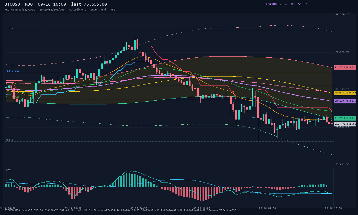 BTCUSD M30