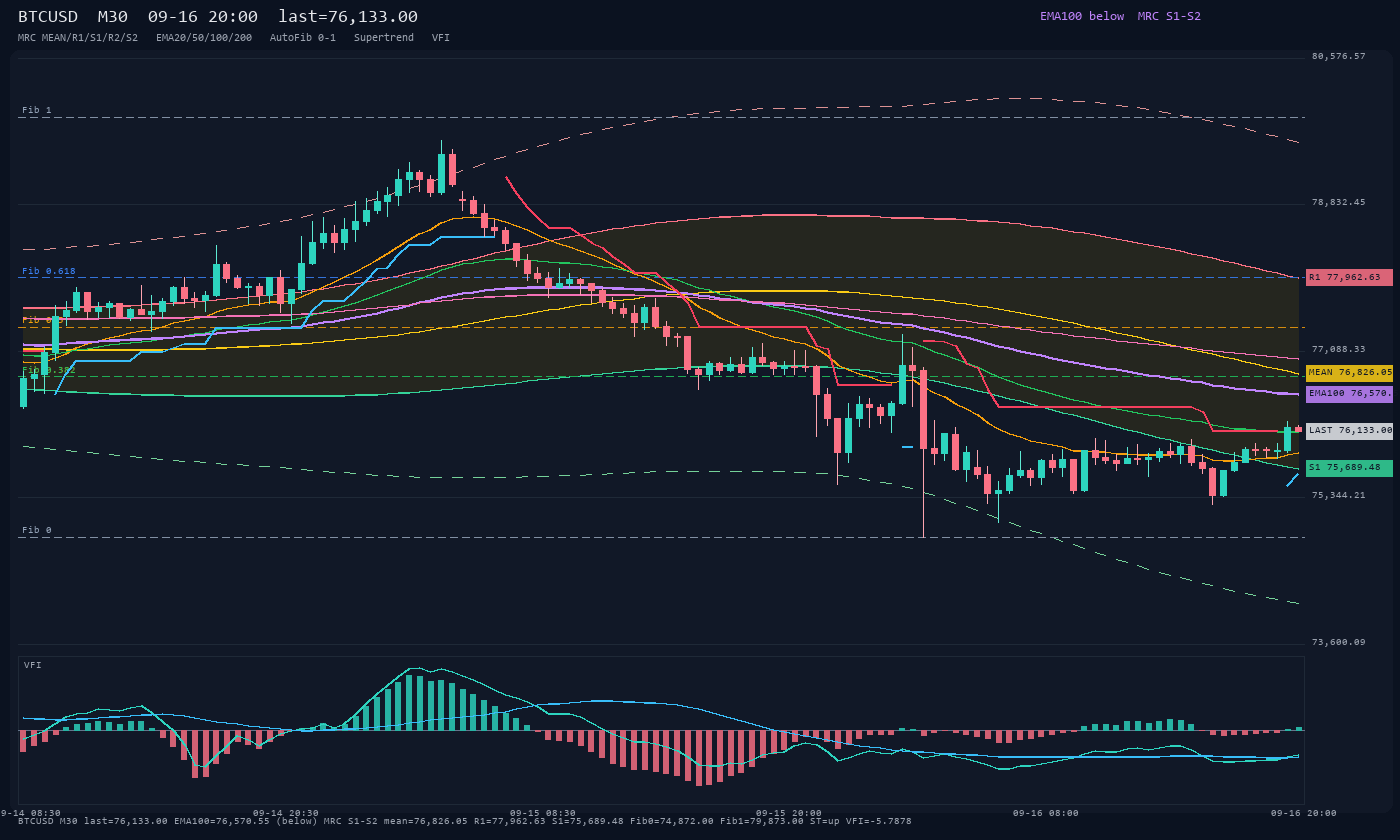 BTCUSD M30