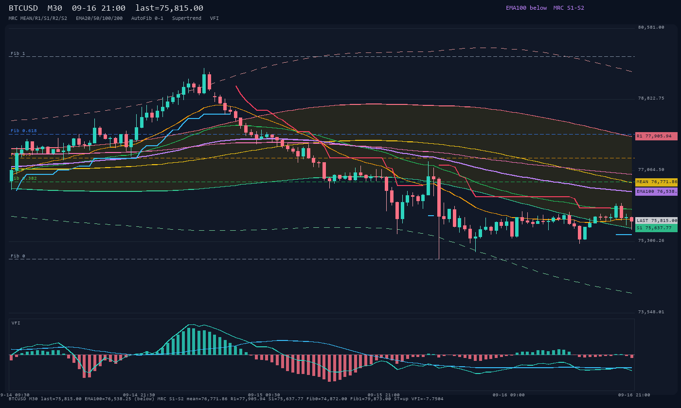 BTCUSD M30
