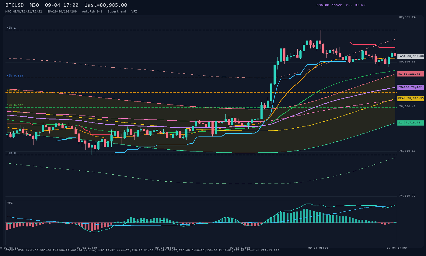 BTCUSD M30