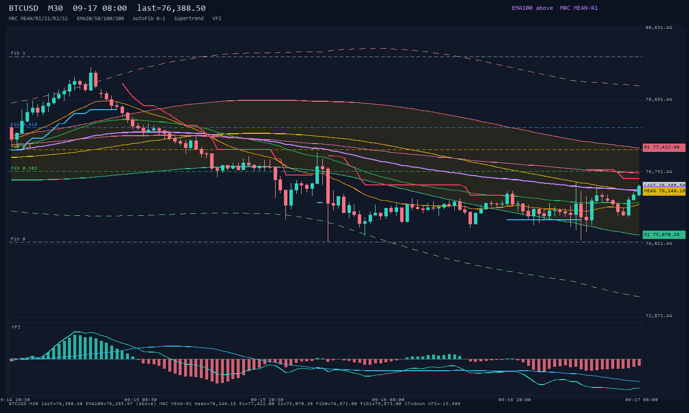 BTCUSD M30