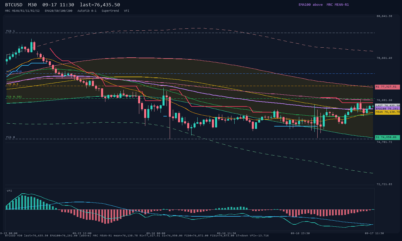 BTCUSD M30