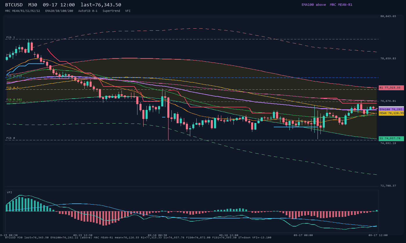 BTCUSD M30
