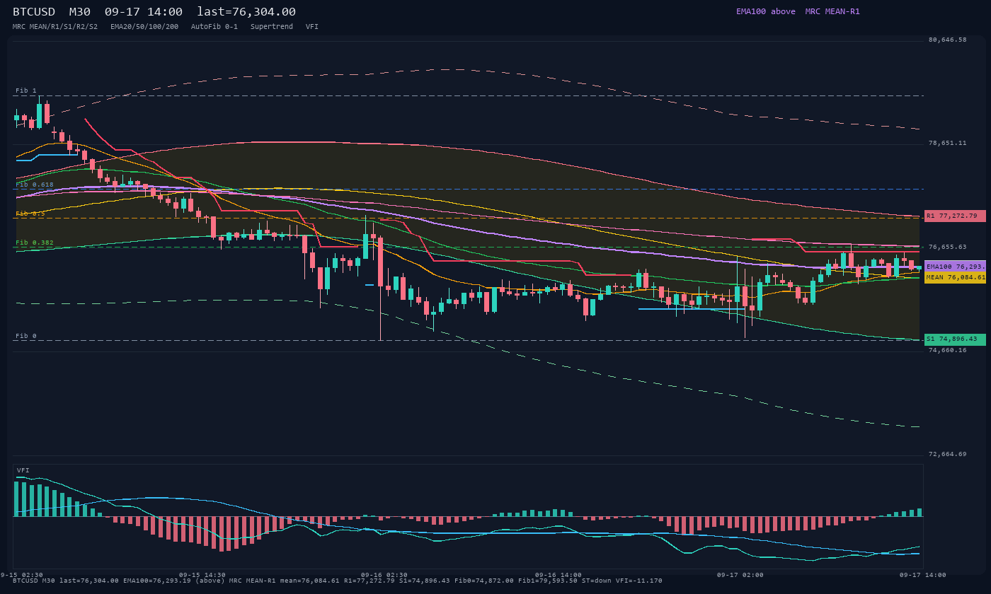 BTCUSD M30