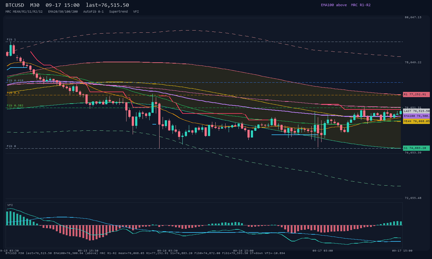 BTCUSD M30