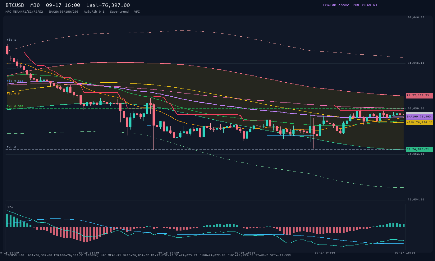 BTCUSD M30
