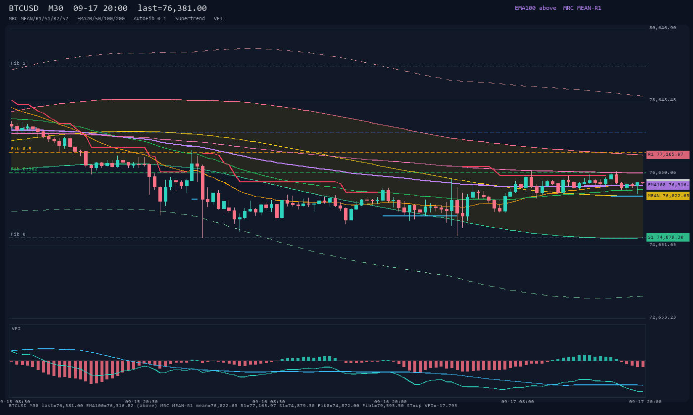 BTCUSD M30