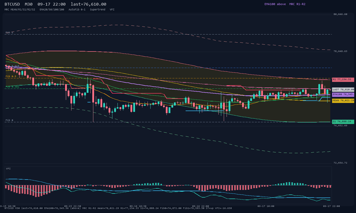 BTCUSD M30