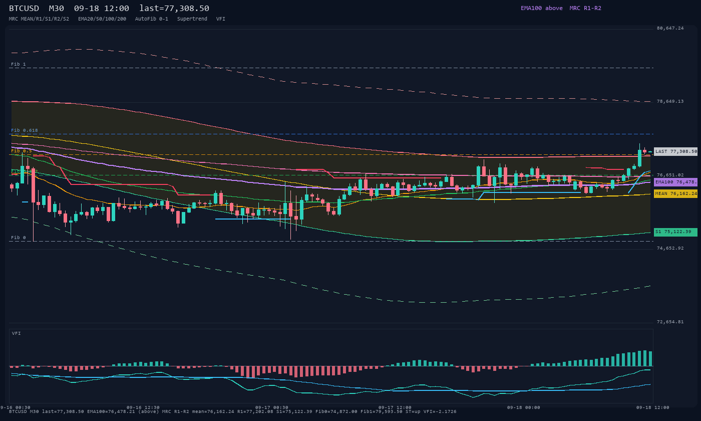 BTCUSD M30